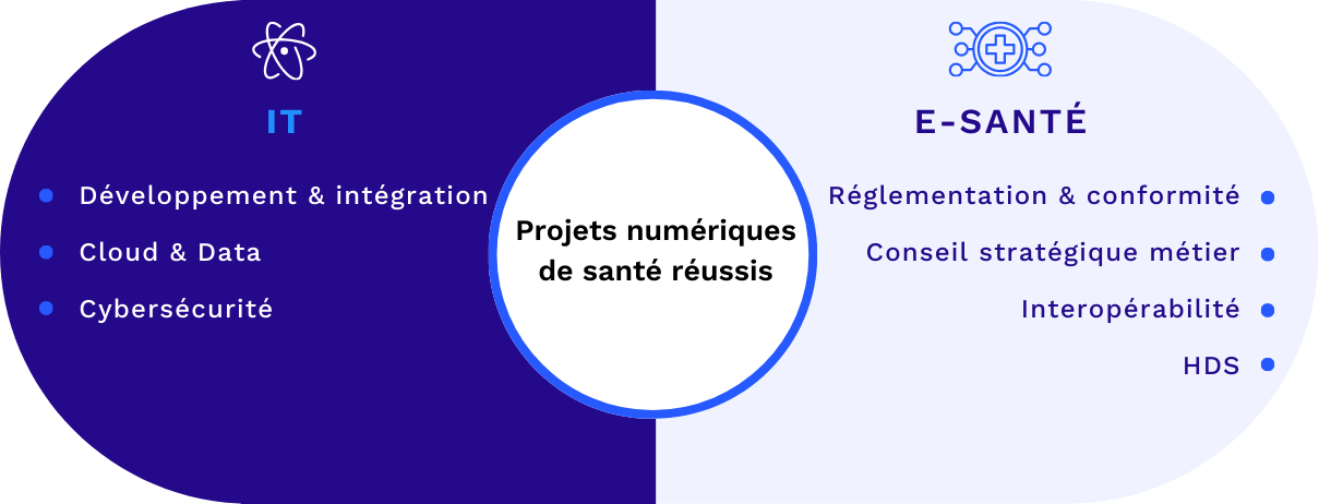 Santé et technologie